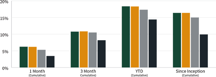 Graph: Annualized Returns (Performance as of 09/30/2025)