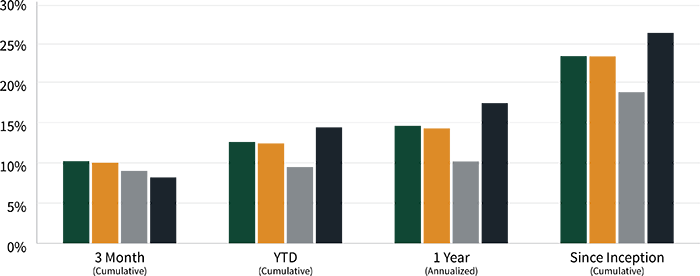 Graph: Annualized Returns (Performance as of 09/30/2025)